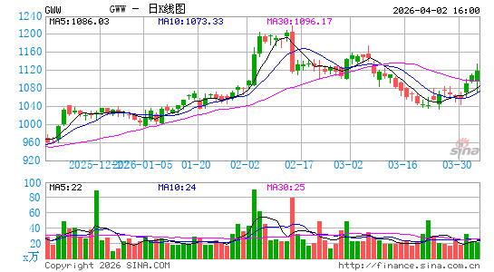 美国固安捷日K线图