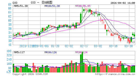 GXO Logistics, Inc.日K线图