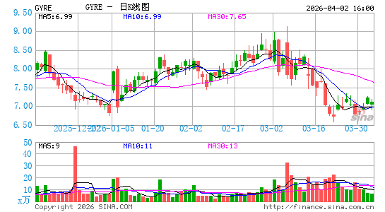 Gyre Therapeutics, Inc.日K线图