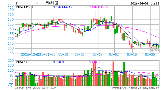 凯悦酒店日K线图