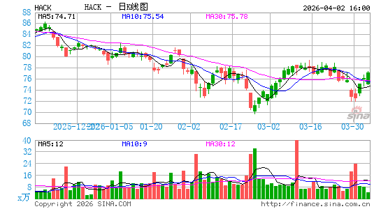 ETFMG 网络安全 ETF日K线图