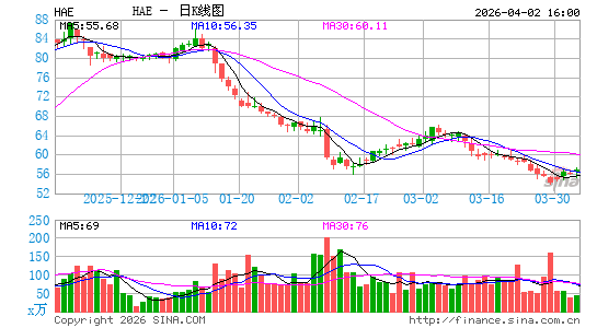 美国血液技术日K线图