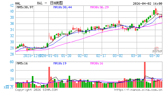 哈里伯顿公司日K线图