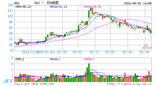 孩之宝公司日K线图