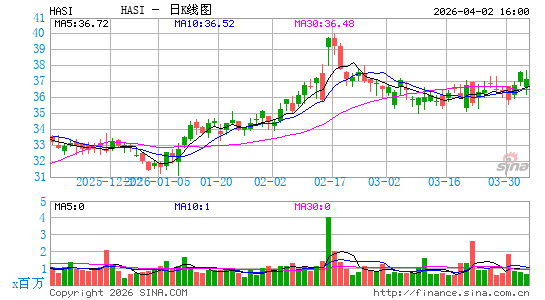 Hannon Armstrong Sustainable Infrastructure Capital, Inc.日K线图