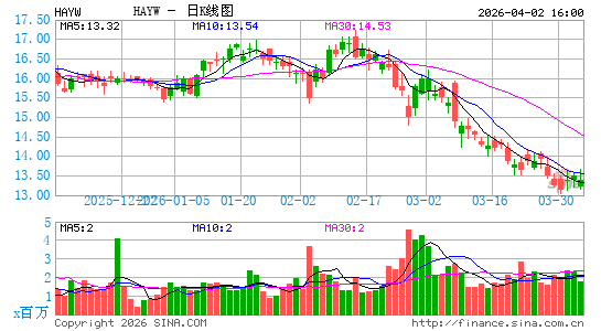 Hayward Holdings, Inc.日K线图