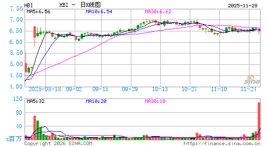 哈尼斯品牌服装日K线图