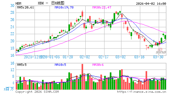 Hudbay Minerals, Inc.日K线图