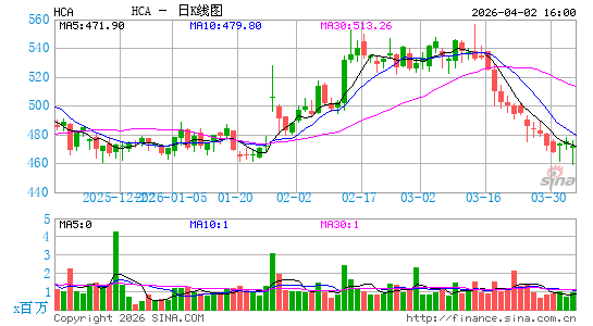 HCA控股日K线图