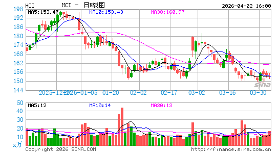 HCI Group, Inc.日K线图