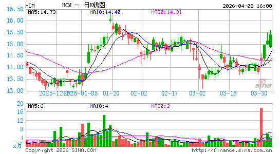 HUTCHMED (China) Ltd.日K线图