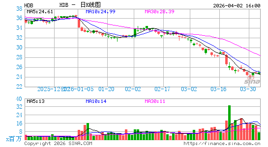 HDFC银行日K线图