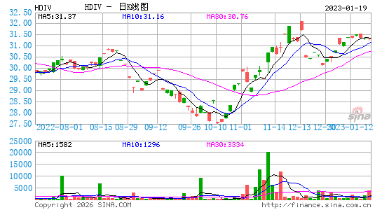 QRAFT AI-Enhanced U.S. High Dividend ETF日K线图
