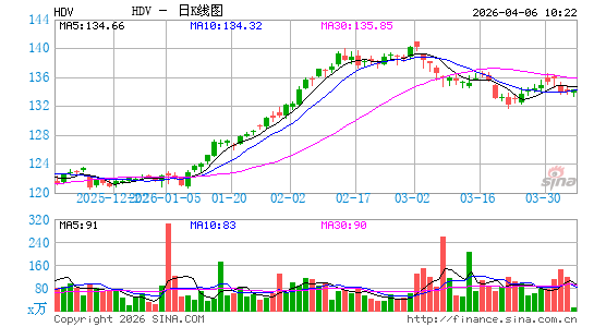 iShares 核心高股息 ETF日K线图