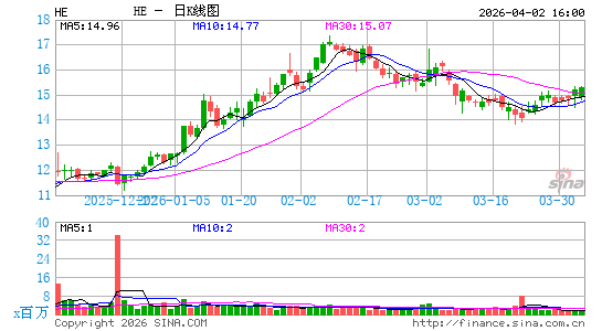 夏威夷电力日K线图
