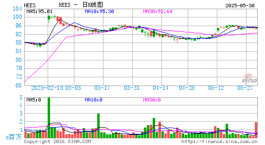 HE设备服务日K线图