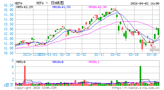 iShares Currency Hedged MSCI EAFE ETF日K线图