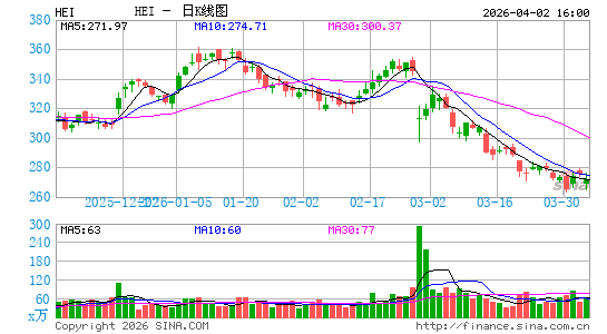 海科航空日K线图