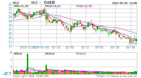 海伦特洛伊家电日K线图