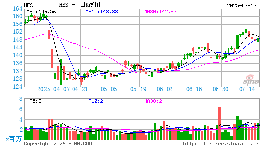 赫斯公司日K线图