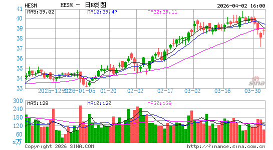 Hess Midstream LP日K线图