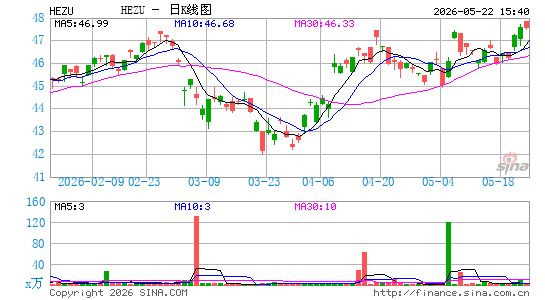 iShares Currency Hedged MSCI Eurozone ETF日K线图