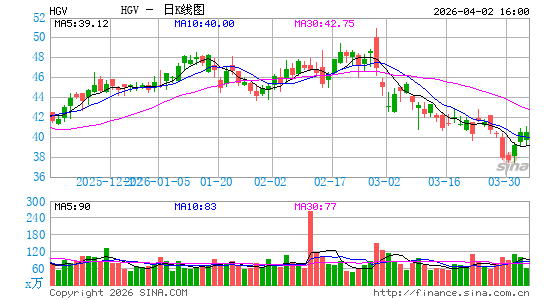 Hilton Grand Vacations, Inc.日K线图