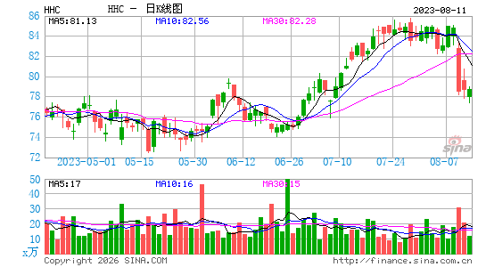 The Howard Hughes Corp.日K线图