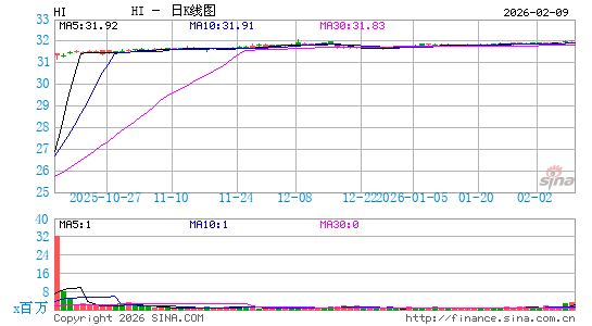 希伦布兰德日K线图