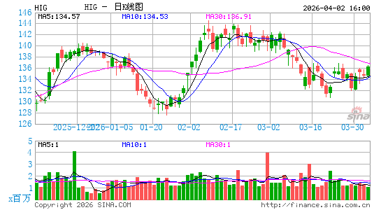 美国哈特福德金融服务公司日K线图