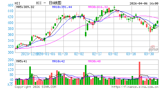 Huntington Ingalls Industries, Inc.日K线图
