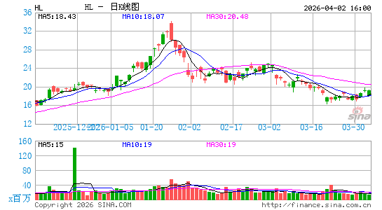 赫克拉矿业日K线图