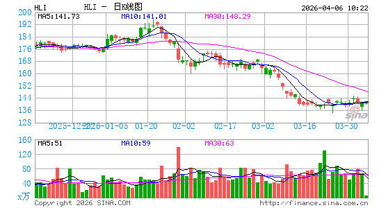 Houlihan Lokey, Inc.日K线图