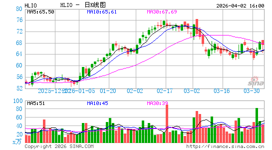 Helios Technologies, Inc.日K线图