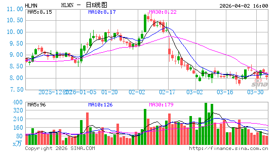 Hillman Solutions Corp.日K线图
