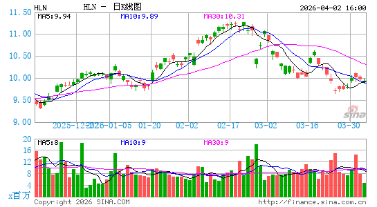 Haleon Plc日K线图
