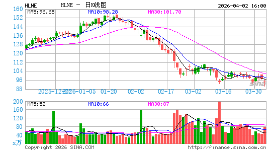 Hamilton Lane, Inc.日K线图
