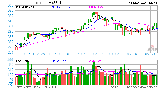 希尔顿酒店日K线图