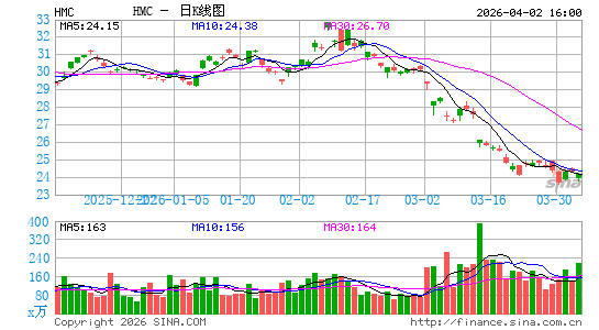 本田汽车公司日K线图