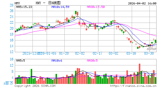 哈莫尼黄金日K线图