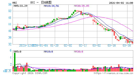 HNI Corp.日K线图