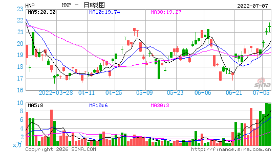 华能国际电力股份有限公司日K线图