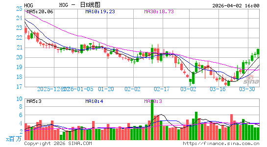 哈雷戴维森公司日K线图