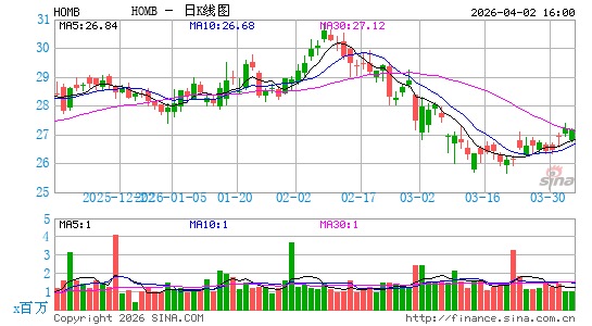 Home Bancshares, Inc. (Arkansas)日K线图