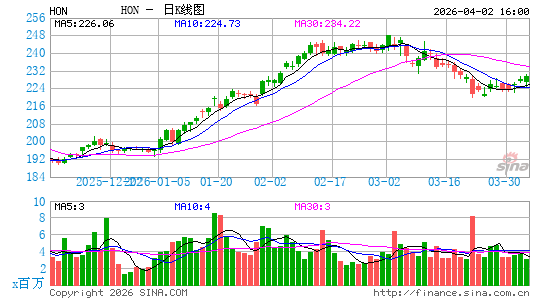 霍尼韦尔国际公司日K线图