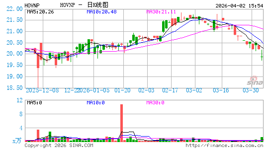 Hovnanian Enterprises, Inc.日K线图
