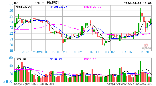 Hewlett Packard Enterprise Co.日K线图