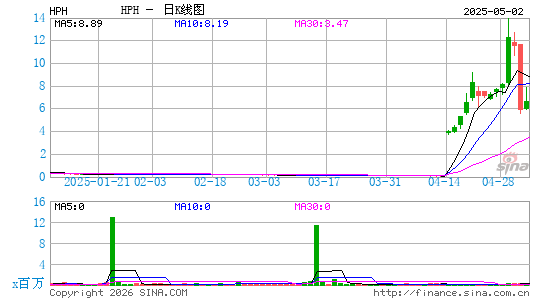Highest Performances Holdings, Inc.日K线图