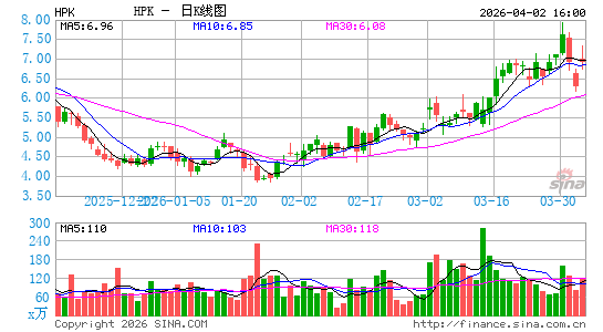 HighPeak Energy, Inc.日K线图