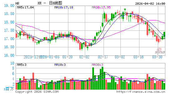 医疗保健房地产信托日K线图